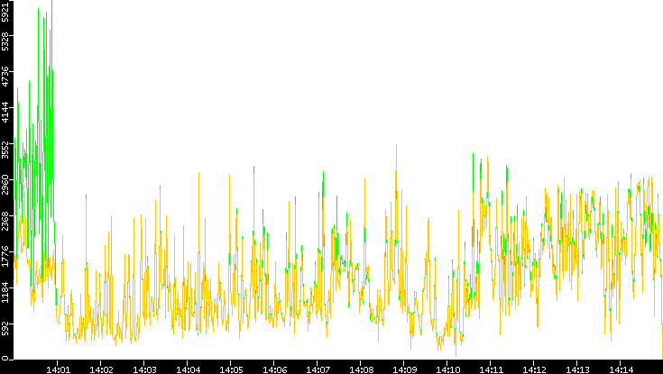 Entropy of Port vs. Time
