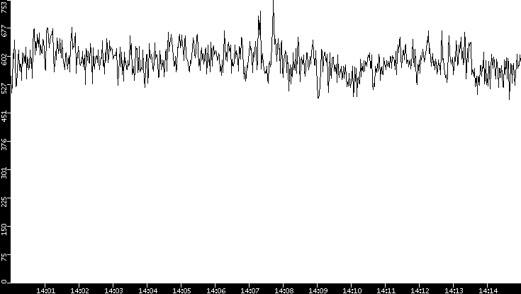 Average Packet Size vs. Time