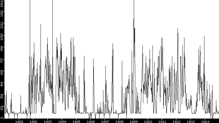 Average Packet Size vs. Time