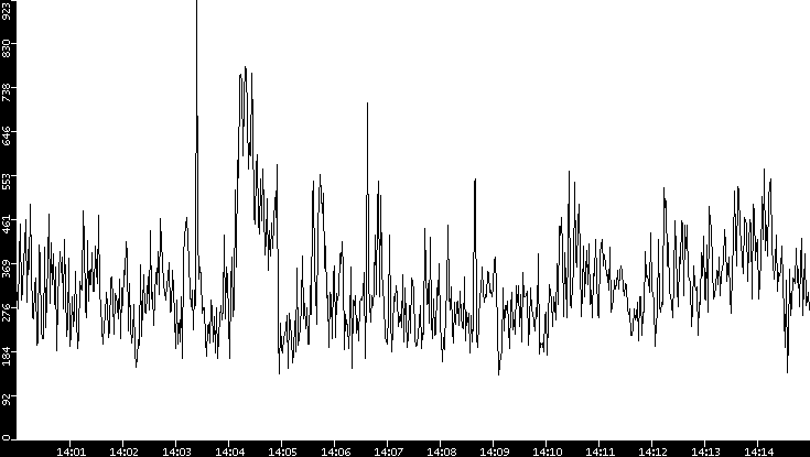 Average Packet Size vs. Time