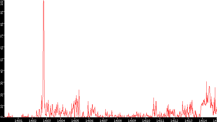 Nb. of Packets vs. Time