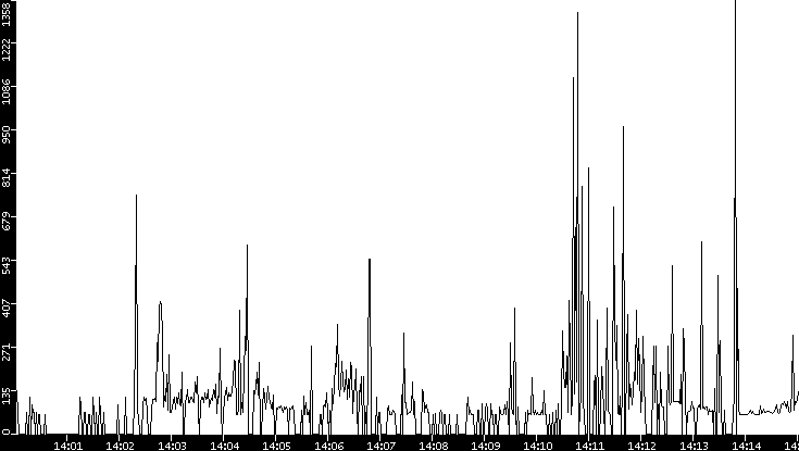 Average Packet Size vs. Time