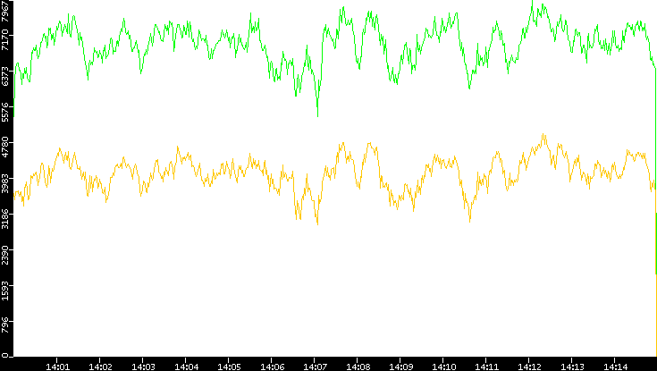 Entropy of Port vs. Time