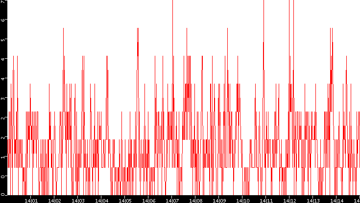 Nb. of Packets vs. Time
