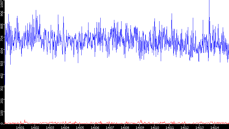 Nb. of Packets vs. Time