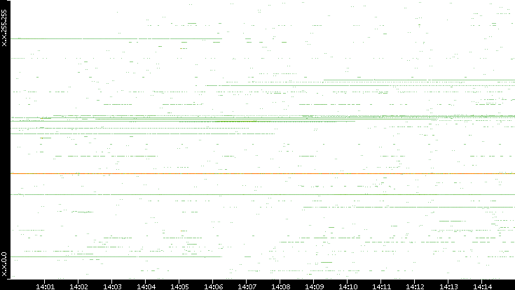 Dest. IP vs. Time