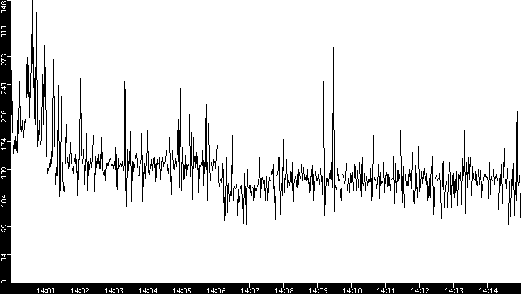 Average Packet Size vs. Time