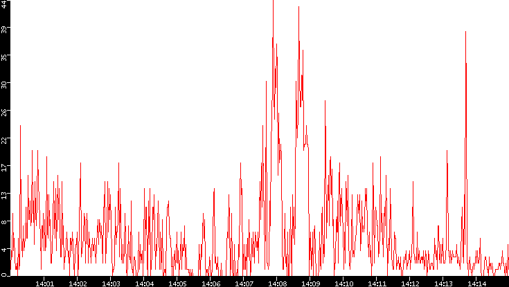Nb. of Packets vs. Time
