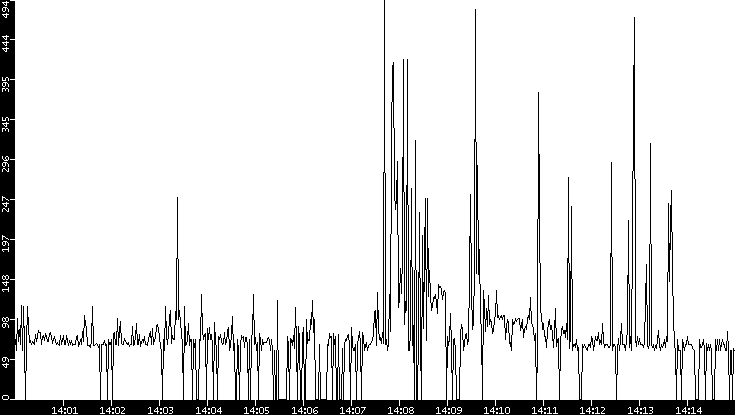 Average Packet Size vs. Time