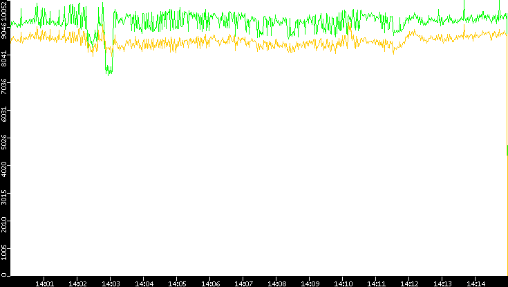 Entropy of Port vs. Time
