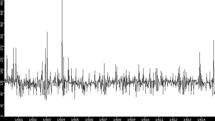 Average Packet Size vs. Time