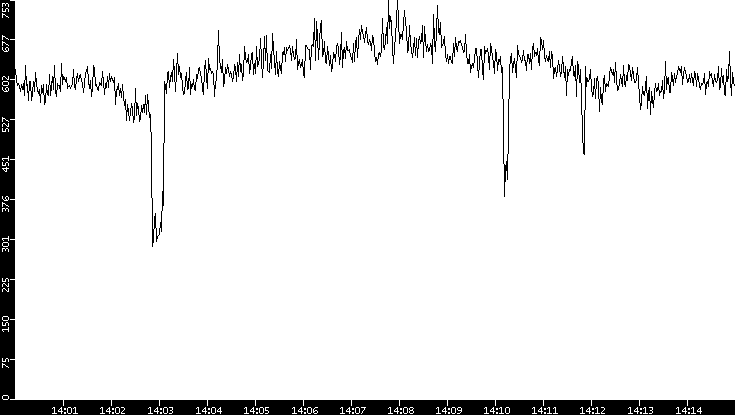 Average Packet Size vs. Time