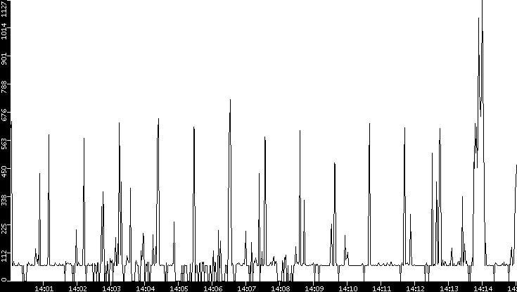 Average Packet Size vs. Time