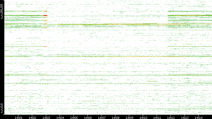 Dest. IP vs. Time