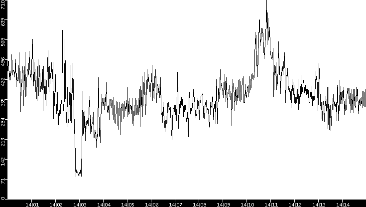 Average Packet Size vs. Time