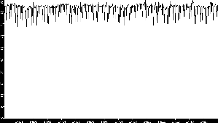 Average Packet Size vs. Time