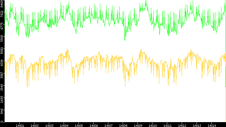 Entropy of Port vs. Time