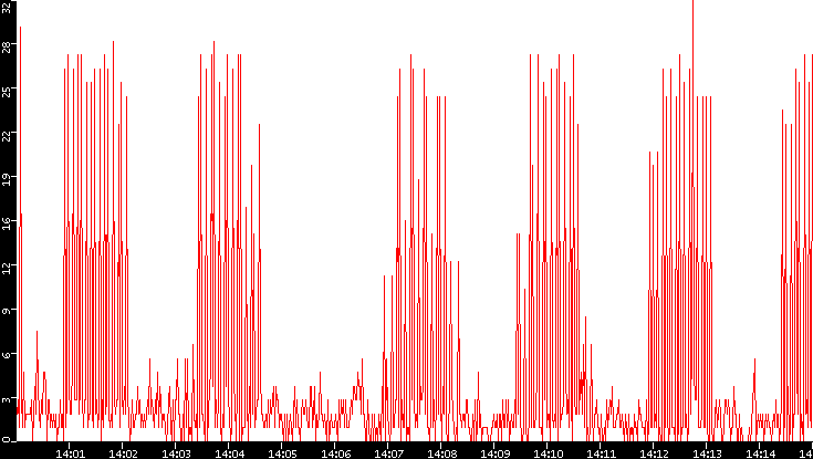 Nb. of Packets vs. Time