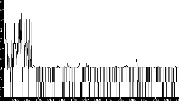 Average Packet Size vs. Time