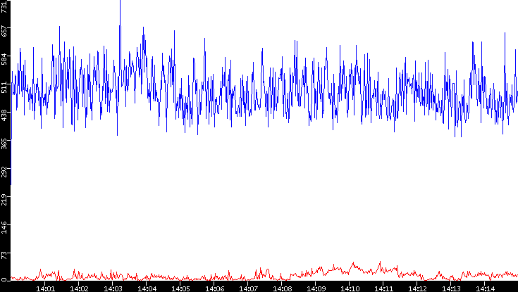 Nb. of Packets vs. Time