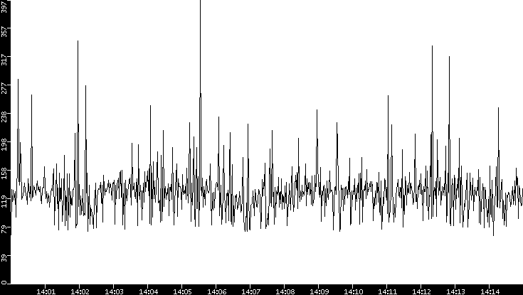 Average Packet Size vs. Time