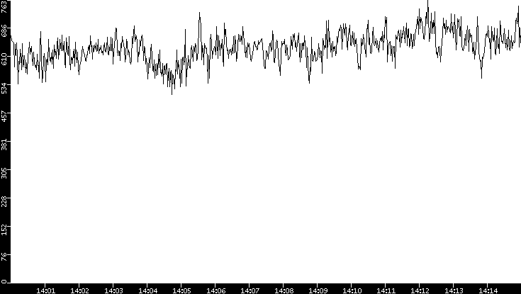 Average Packet Size vs. Time