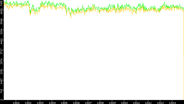 Entropy of Port vs. Time
