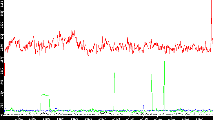 Nb. of Packets vs. Time
