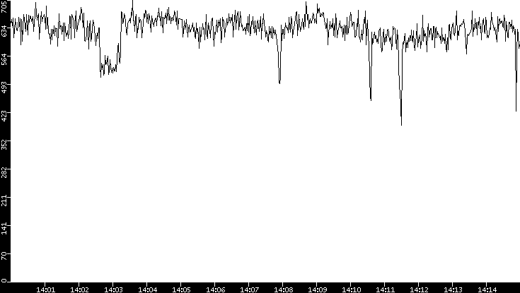 Average Packet Size vs. Time