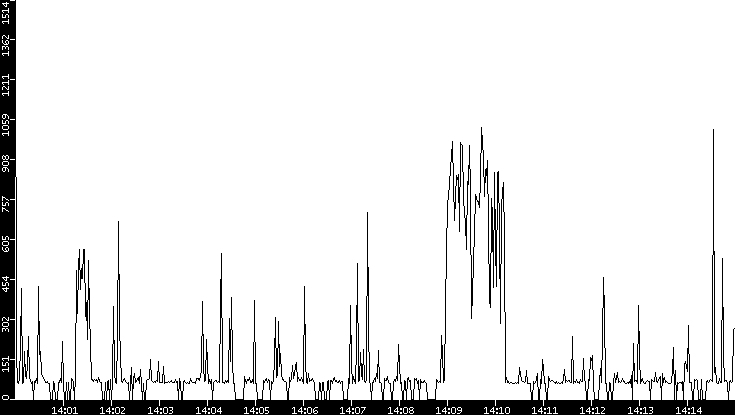 Average Packet Size vs. Time