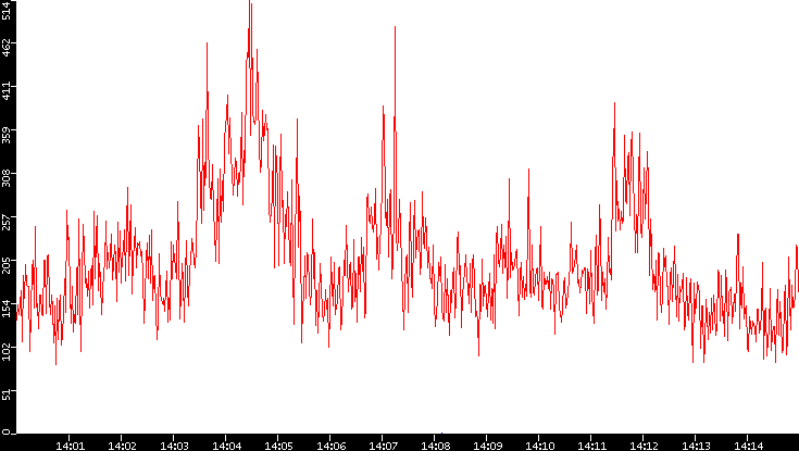Nb. of Packets vs. Time