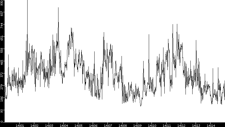 Average Packet Size vs. Time
