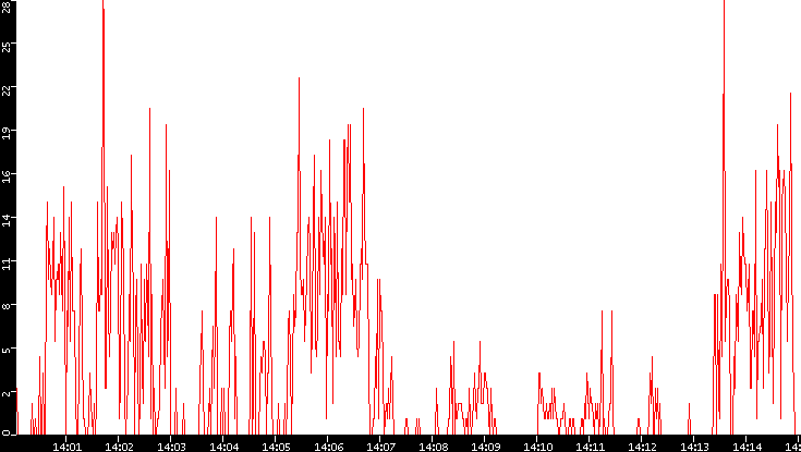 Nb. of Packets vs. Time