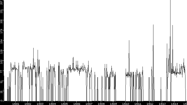Average Packet Size vs. Time
