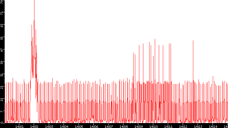 Nb. of Packets vs. Time