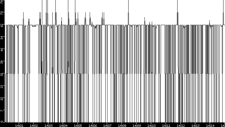 Average Packet Size vs. Time