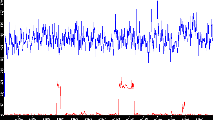 Nb. of Packets vs. Time
