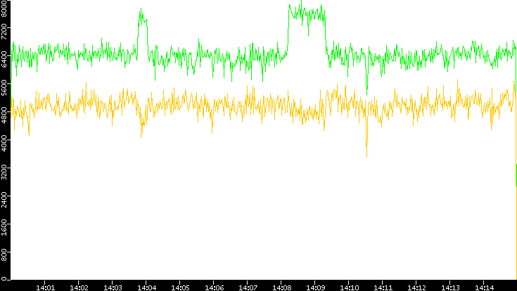 Entropy of Port vs. Time