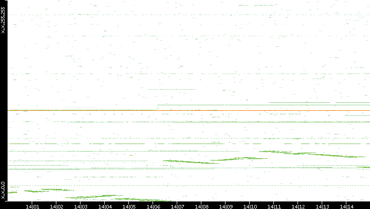 Dest. IP vs. Time