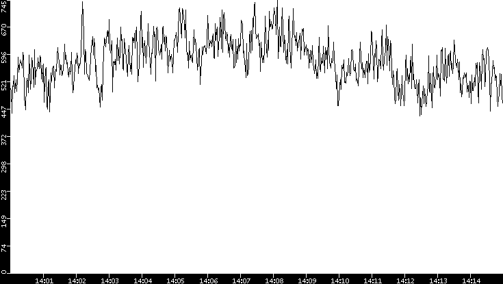 Average Packet Size vs. Time