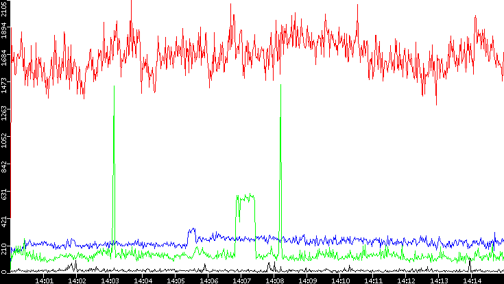 Nb. of Packets vs. Time