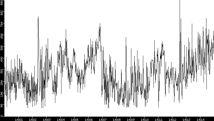 Average Packet Size vs. Time