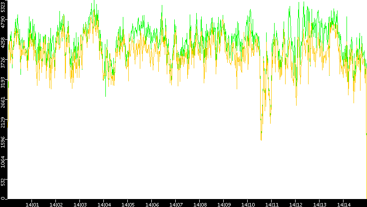 Entropy of Port vs. Time