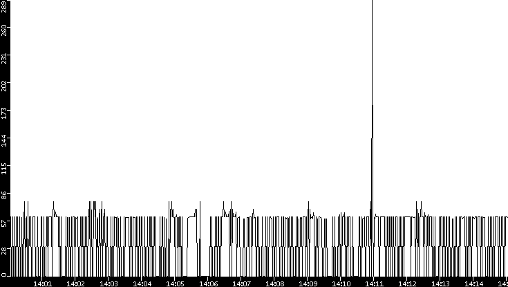 Average Packet Size vs. Time
