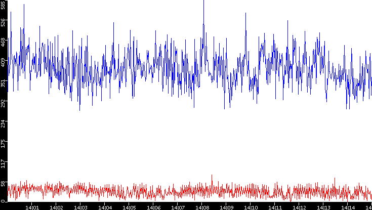Nb. of Packets vs. Time