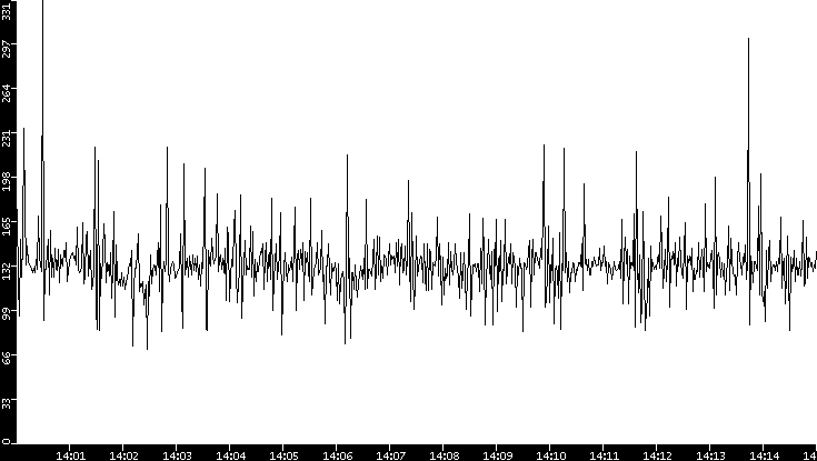Average Packet Size vs. Time