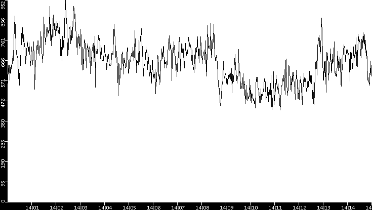 Average Packet Size vs. Time