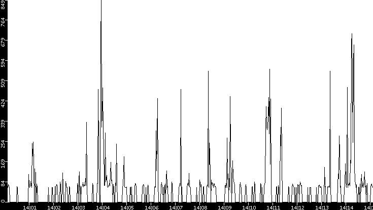 Average Packet Size vs. Time