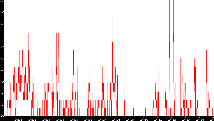 Nb. of Packets vs. Time