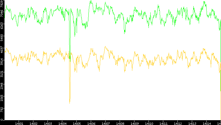 Entropy of Port vs. Time